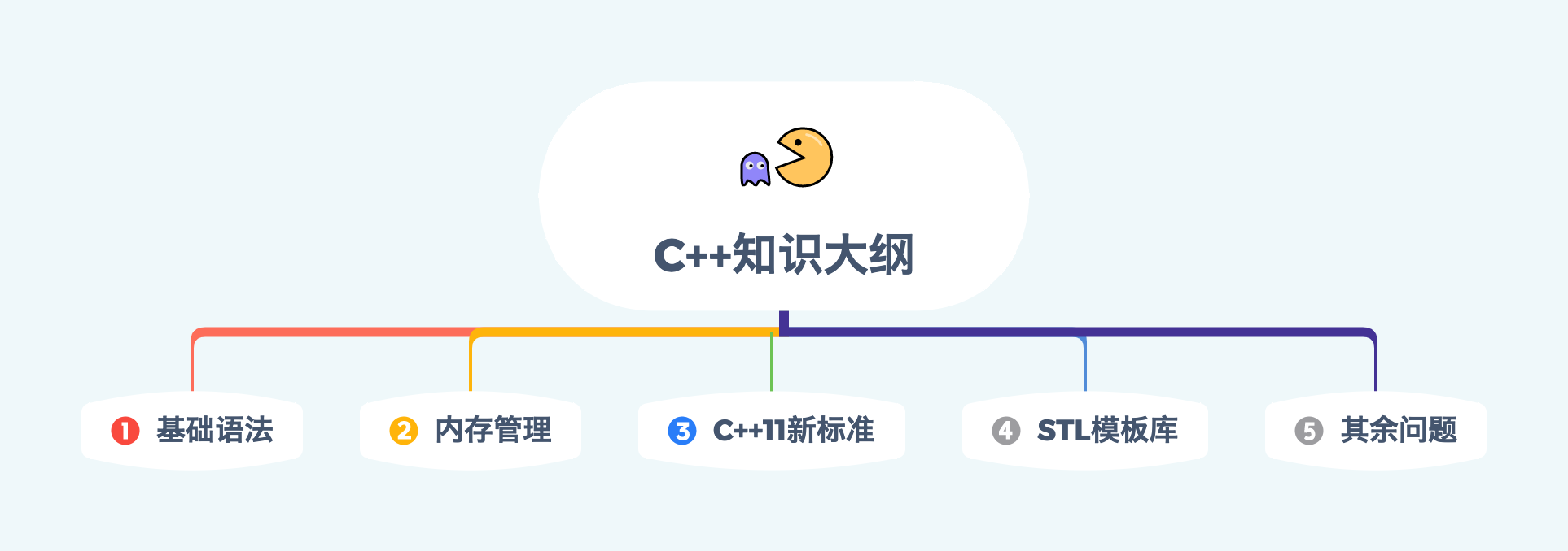 C+知识大纲