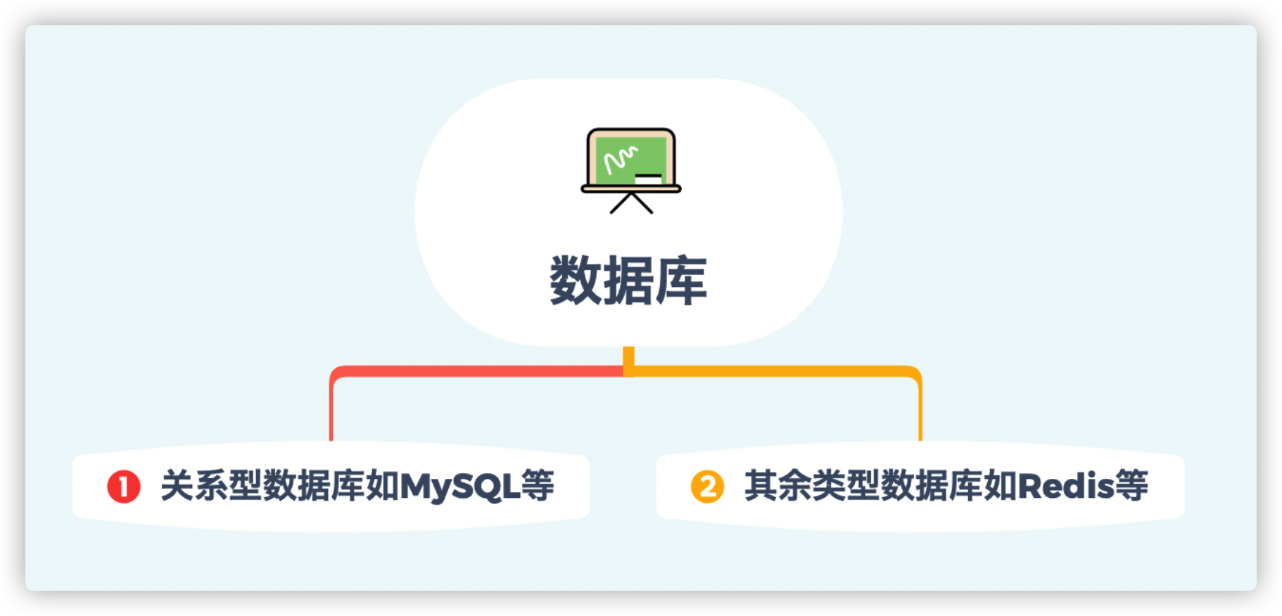 数据库板块