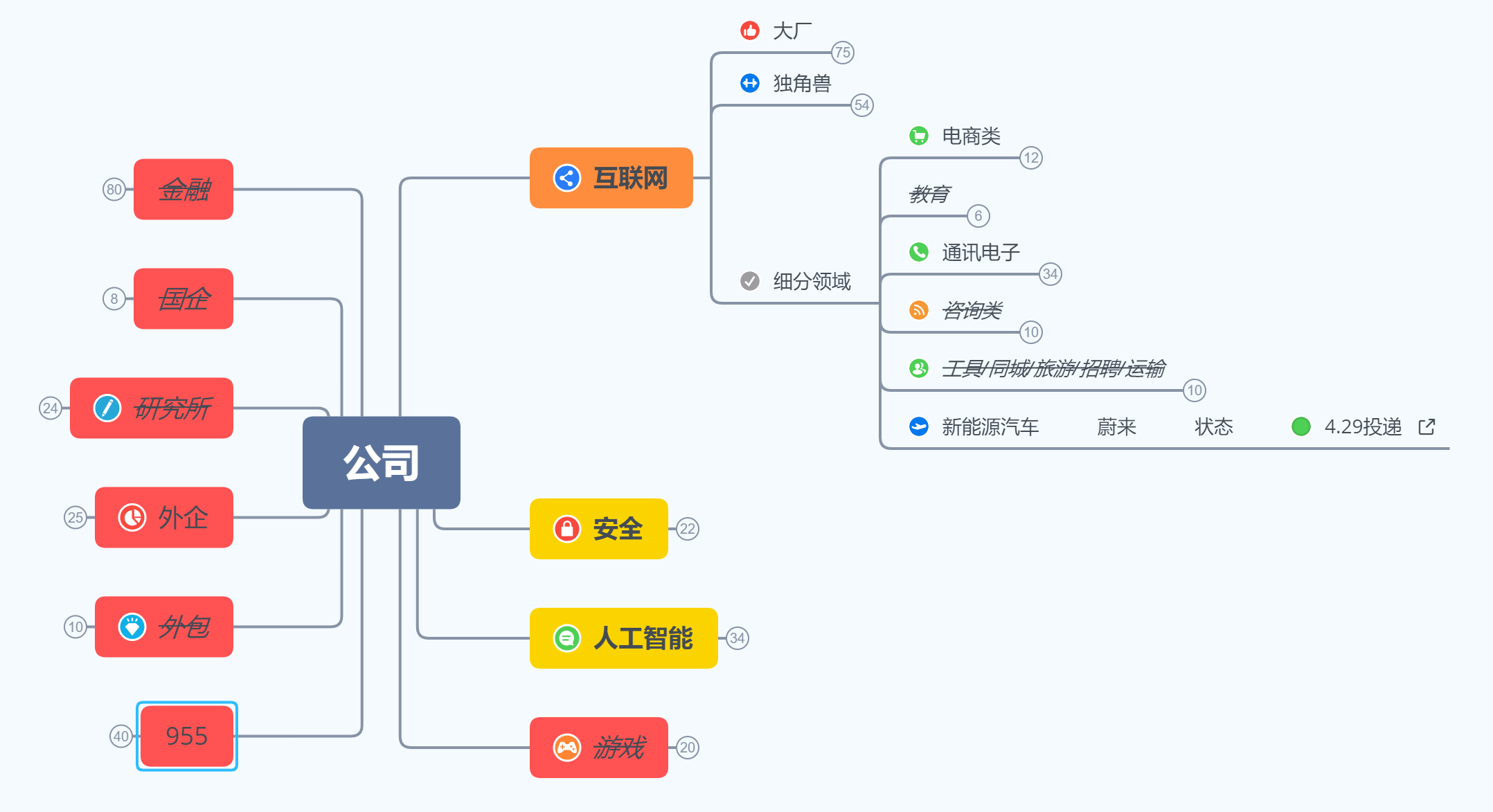 各大公司汇总图