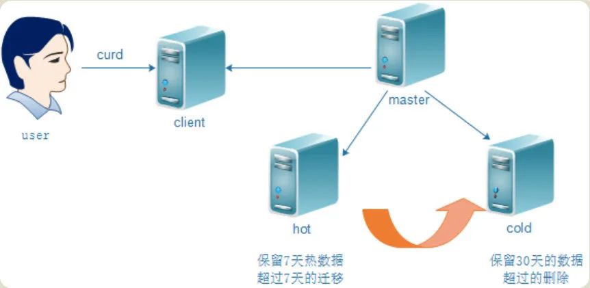 ES冷热分离架构图